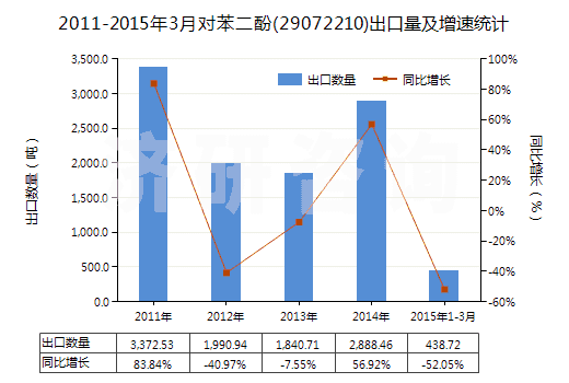 2011-2015年3月對(duì)苯二酚(29072210)出口量及增速統(tǒng)計(jì)